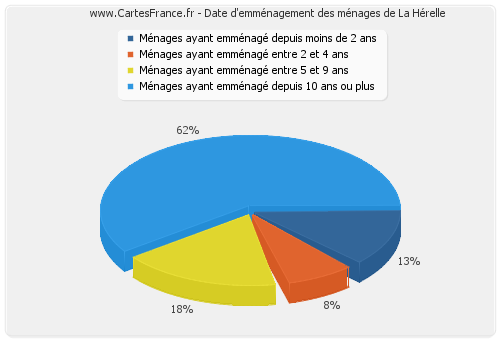 Date d'emménagement des ménages de La Hérelle